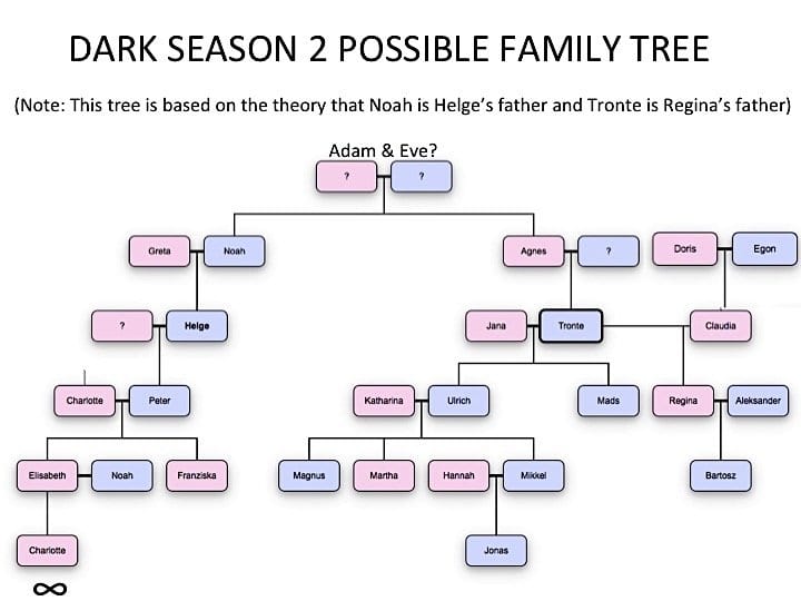 A family tree showing the connections between the characters on Netflix's Dark